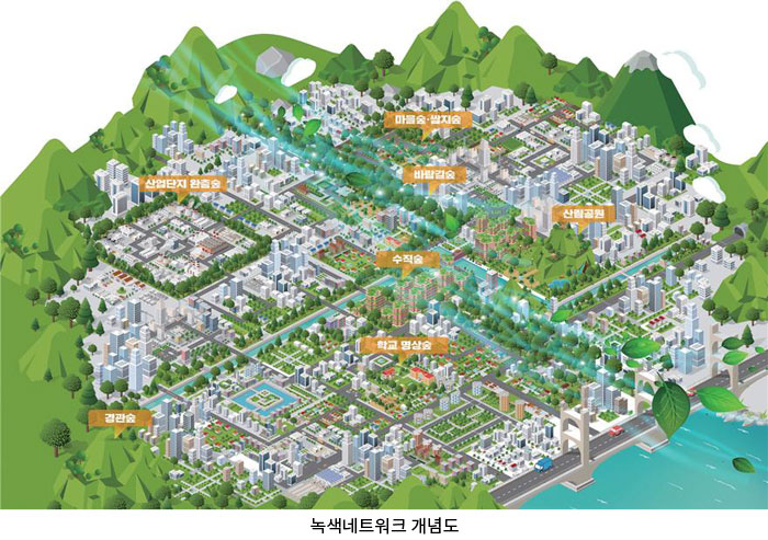 녹색네트워크 개념도 - 가로수를 중심으로 도시숲, 명상숲이 구성되어있으며 도시 외곽에 경관숲, 산림공원, 도시와곽숲이 조성되어있습니다.