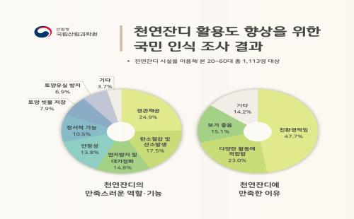 모두가 누리는 천연잔디 시설, 국민 만족도 높아!